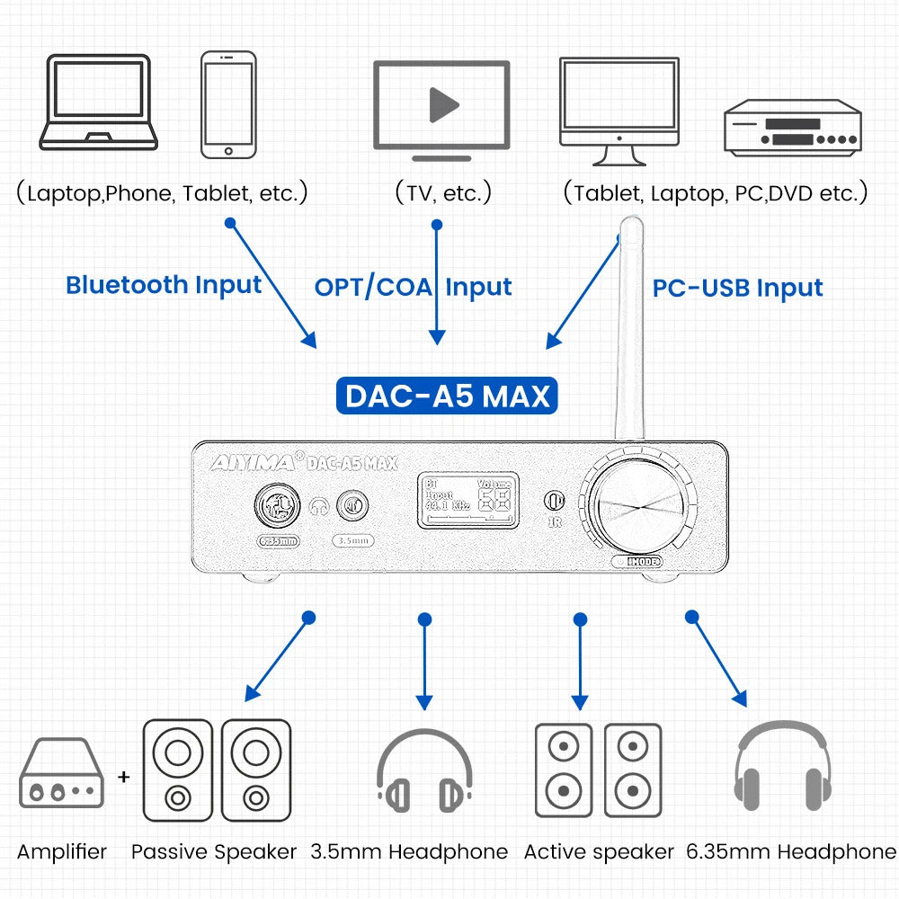 AIYIMA DAC-A5 MAX